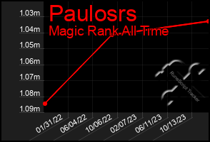 Total Graph of Paulosrs