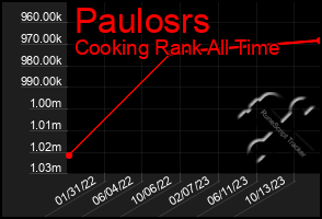 Total Graph of Paulosrs