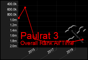 Total Graph of Paulrat 3