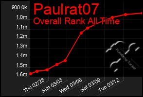 Total Graph of Paulrat07