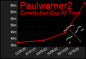 Total Graph of Paulwarner2