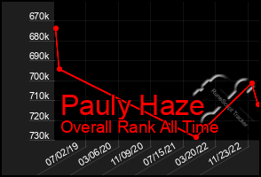 Total Graph of Pauly Haze