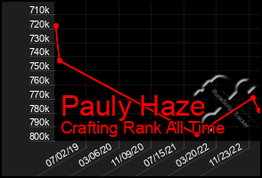 Total Graph of Pauly Haze