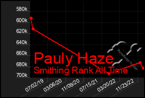 Total Graph of Pauly Haze