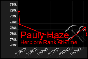 Total Graph of Pauly Haze