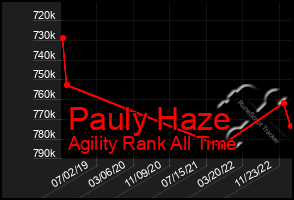 Total Graph of Pauly Haze