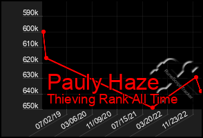 Total Graph of Pauly Haze