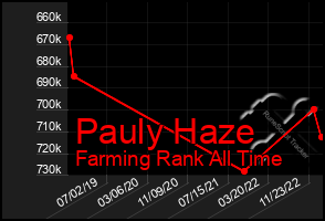 Total Graph of Pauly Haze