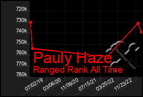 Total Graph of Pauly Haze