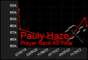 Total Graph of Pauly Haze