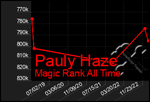 Total Graph of Pauly Haze