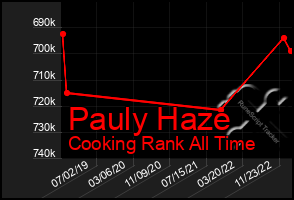 Total Graph of Pauly Haze