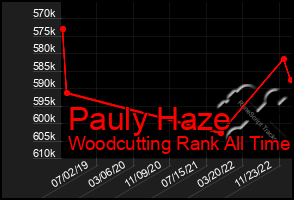 Total Graph of Pauly Haze