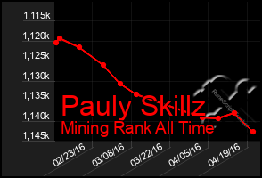 Total Graph of Pauly Skillz