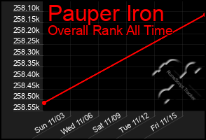 Total Graph of Pauper Iron