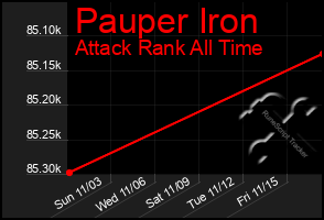 Total Graph of Pauper Iron