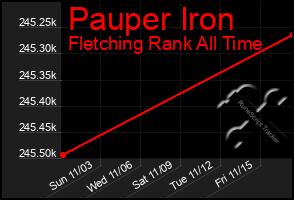 Total Graph of Pauper Iron