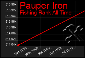 Total Graph of Pauper Iron