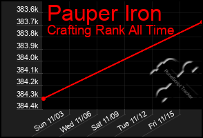 Total Graph of Pauper Iron