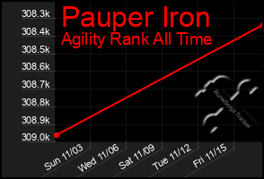 Total Graph of Pauper Iron