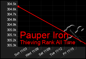 Total Graph of Pauper Iron