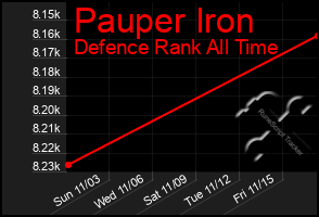 Total Graph of Pauper Iron