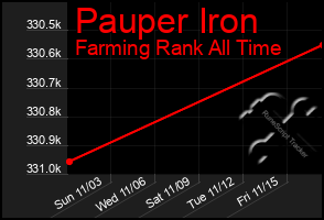 Total Graph of Pauper Iron