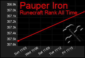 Total Graph of Pauper Iron