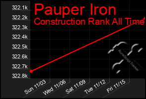 Total Graph of Pauper Iron