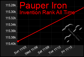 Total Graph of Pauper Iron