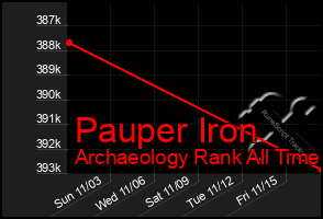 Total Graph of Pauper Iron