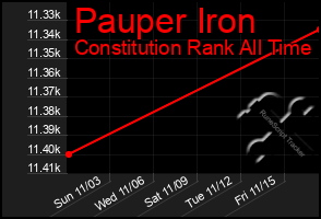 Total Graph of Pauper Iron