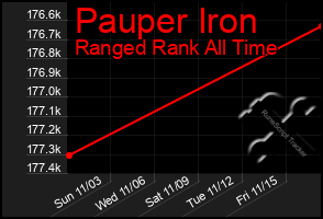 Total Graph of Pauper Iron