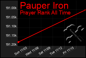 Total Graph of Pauper Iron