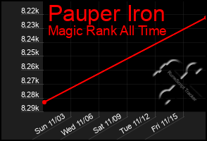 Total Graph of Pauper Iron