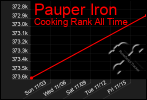 Total Graph of Pauper Iron