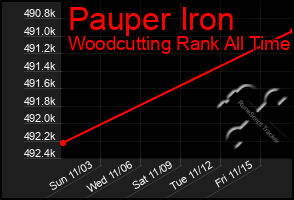 Total Graph of Pauper Iron