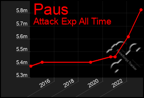 Total Graph of Paus