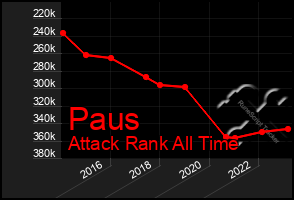 Total Graph of Paus