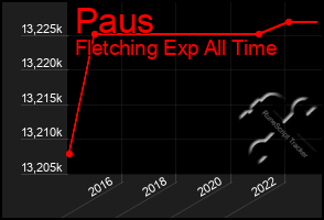 Total Graph of Paus