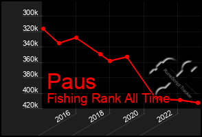 Total Graph of Paus