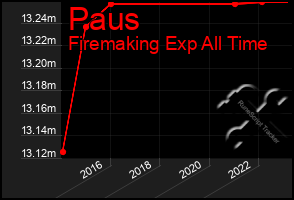 Total Graph of Paus