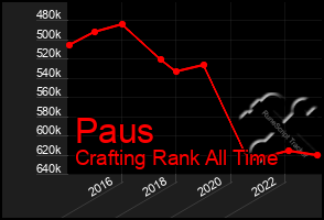 Total Graph of Paus