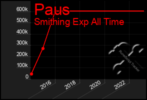 Total Graph of Paus