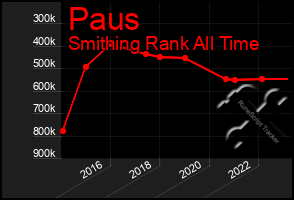 Total Graph of Paus