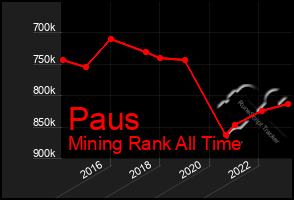 Total Graph of Paus