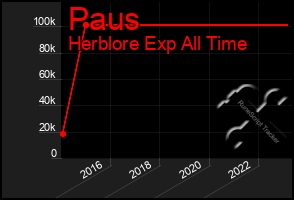 Total Graph of Paus