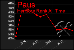 Total Graph of Paus