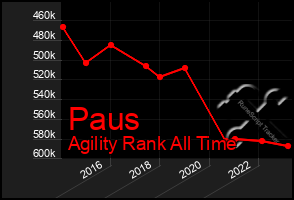 Total Graph of Paus