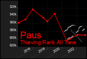 Total Graph of Paus